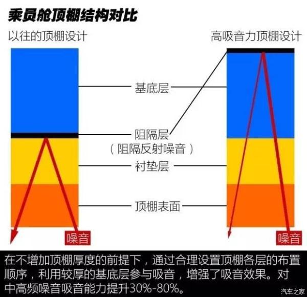 车内噪音大的真正原因，看完豁然开朗！
